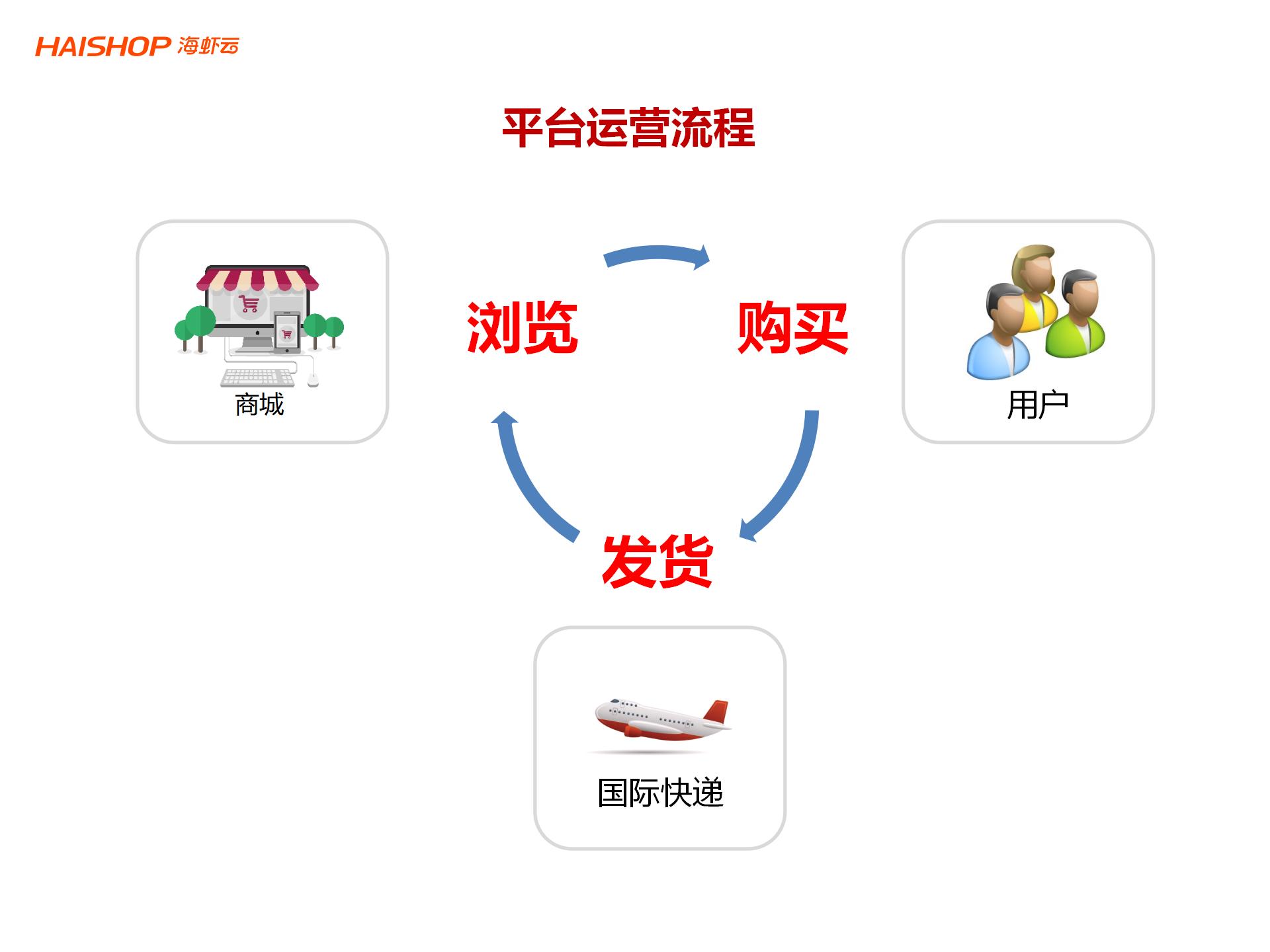 箱包类产品跨境店铺独立站系统解决方案