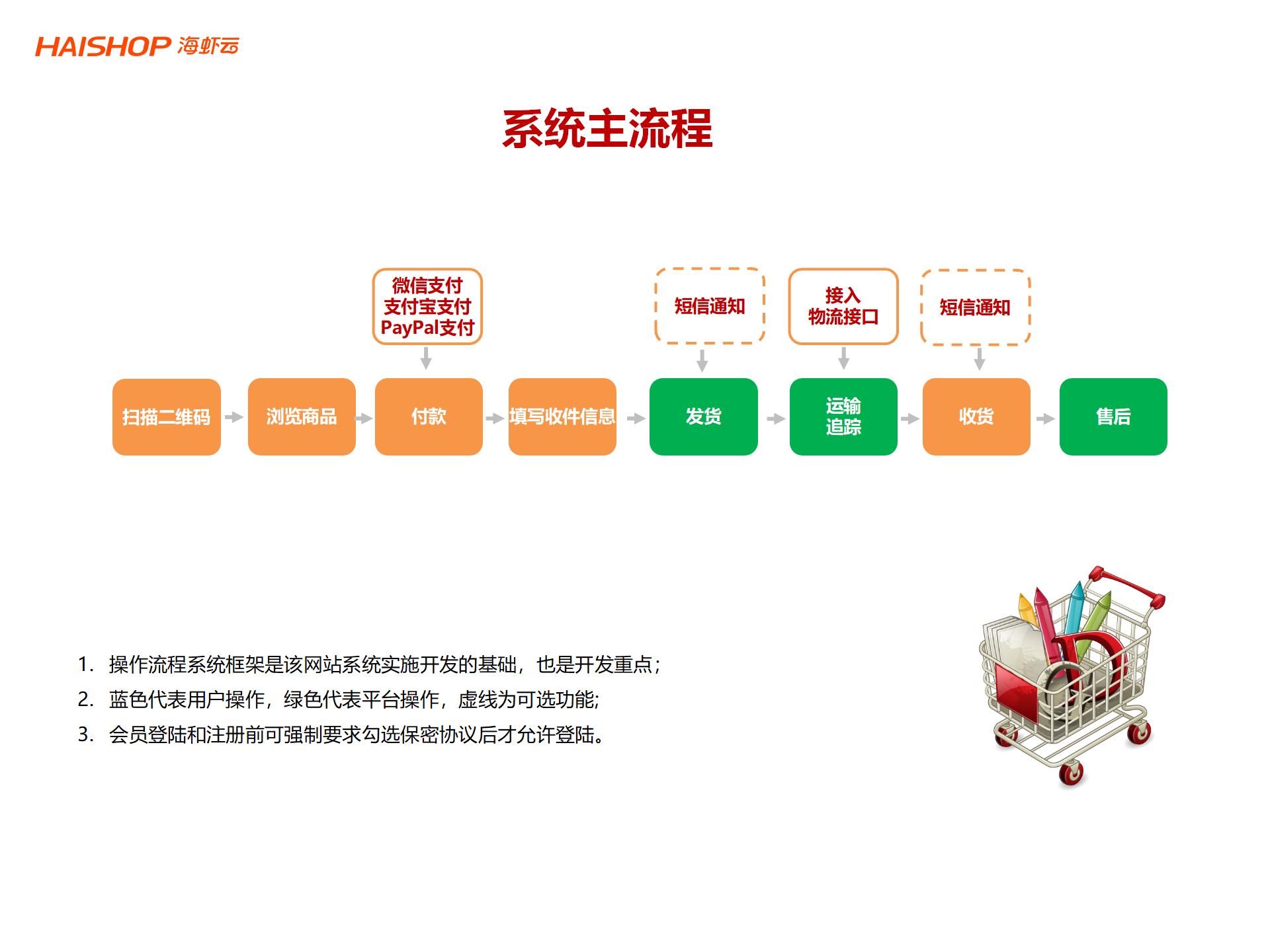 箱包类产品跨境店铺独立站系统解决方案
