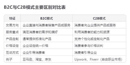 b2c
